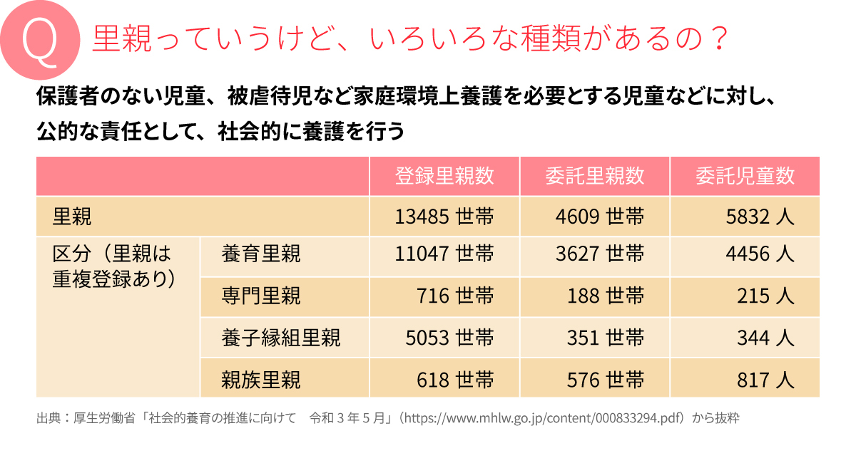 Q.里親っていうけど、いろいろな種類があるの?
