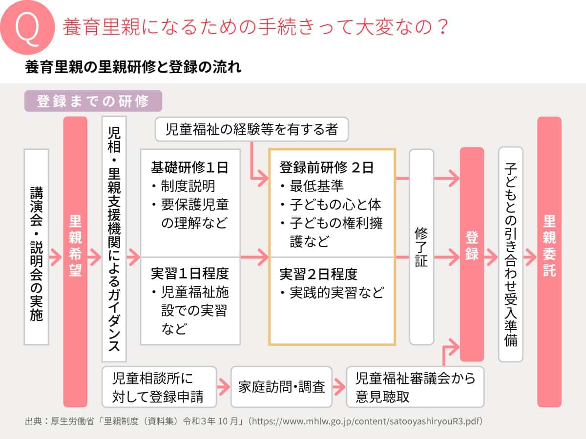 里親になるための手続きって大変なの?養育里親の里親研修と登録の流れの図説