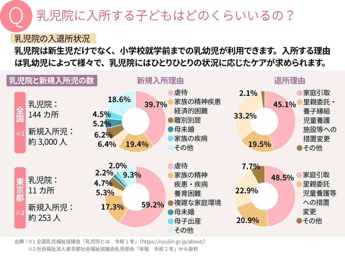 乳児院に入所するこどもはどのくらいいるの?全国と東京都の乳児院数と新規入所児の数、入所・退所理由
