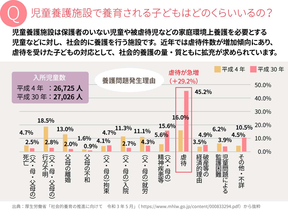 児童養護施設で養育されるこどもはどのくらいいるの?養護問題発生理由の割合グラフ
