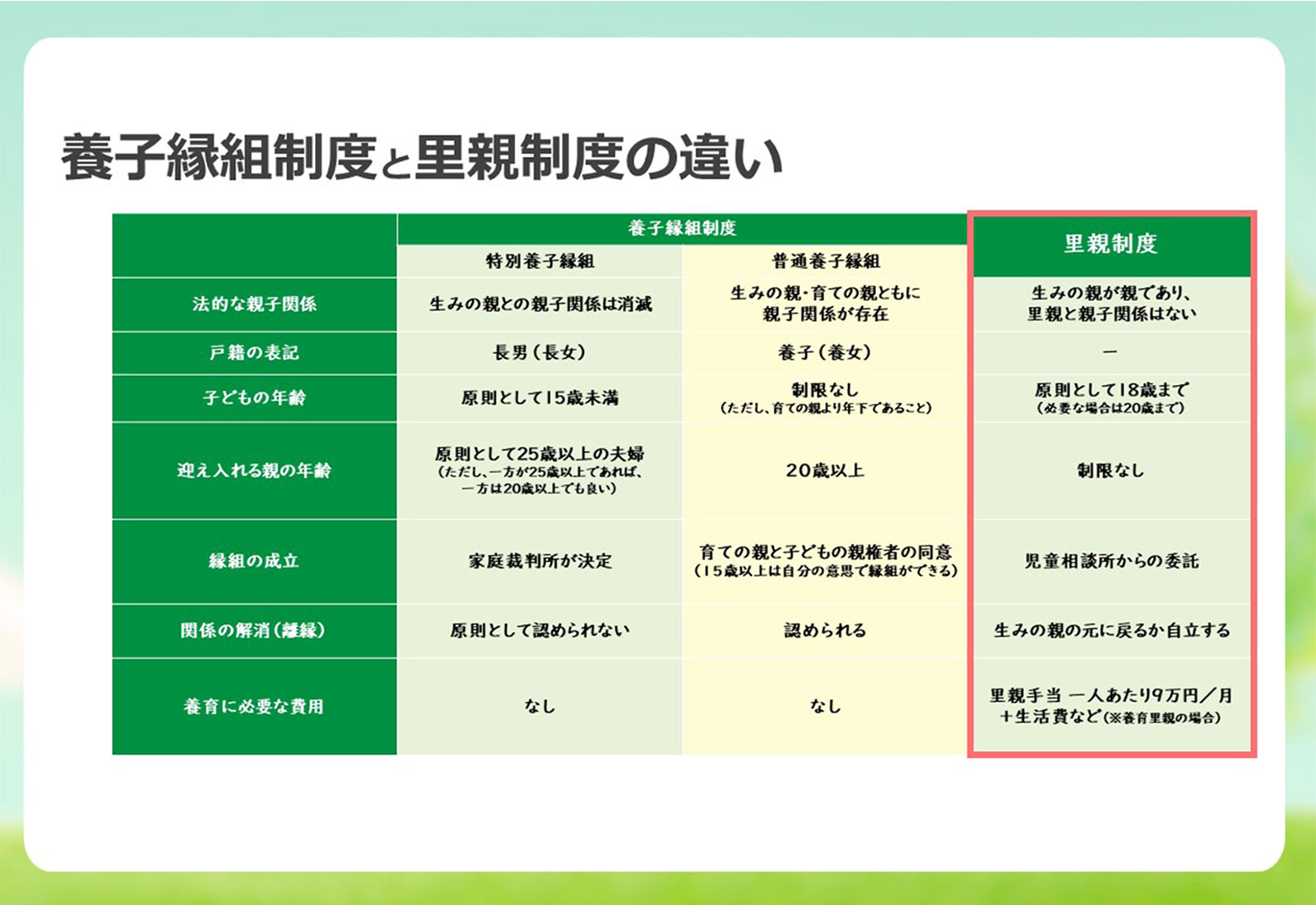 養子縁組制度と里親制度の違い